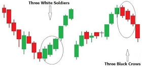 three white soldiers pattern trading stocks financial price monitoring