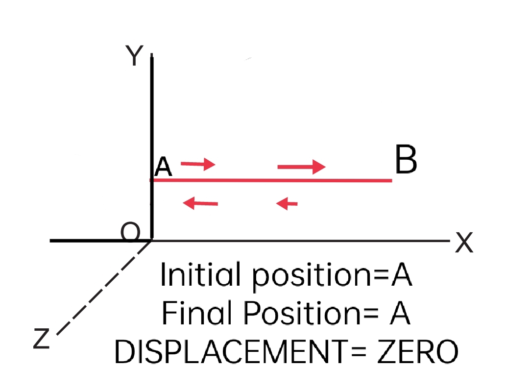 Zero displacement in physics image Zero displacement, science,