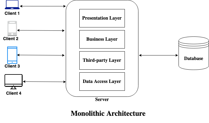 Monolithic Vs Microservices Architecture