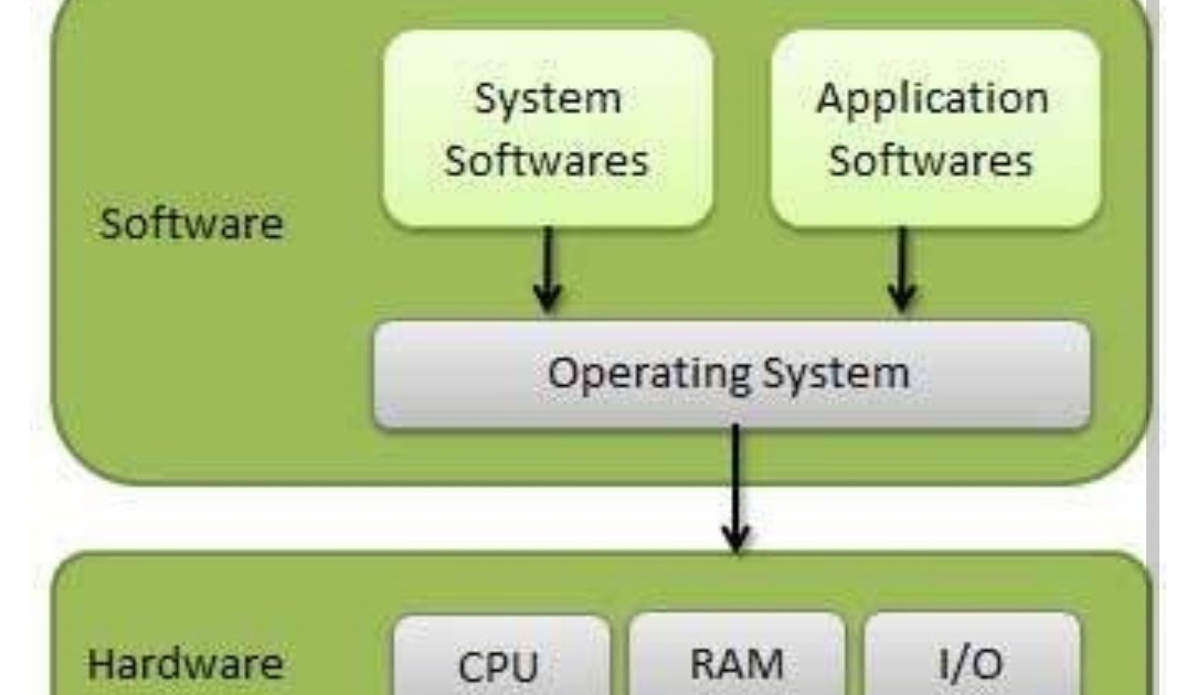 Ashwani Classes What is operating system ( part 1)