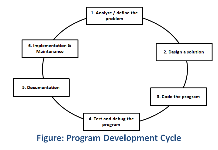 PLK computer SIR: Algorithm & Flowchart Notes