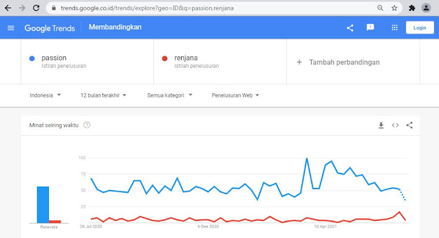 Tangkapan layar Google Trends Indonesia