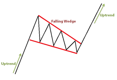 falling wedge pattern falling wedge pattern