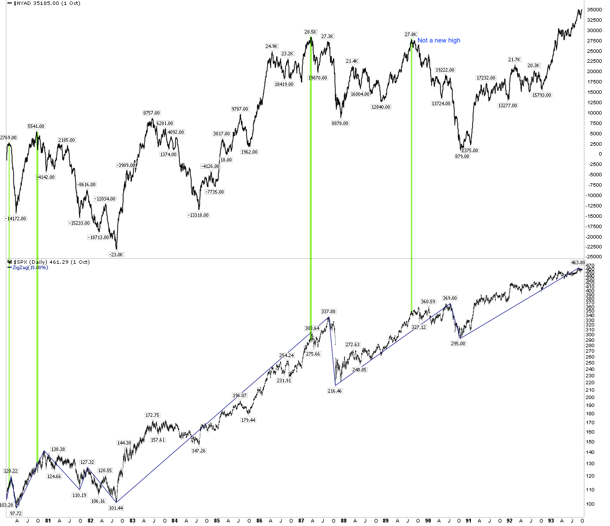 A D Line Chart