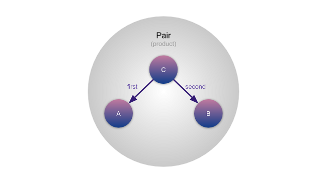 Category In Programming - Product Pattern