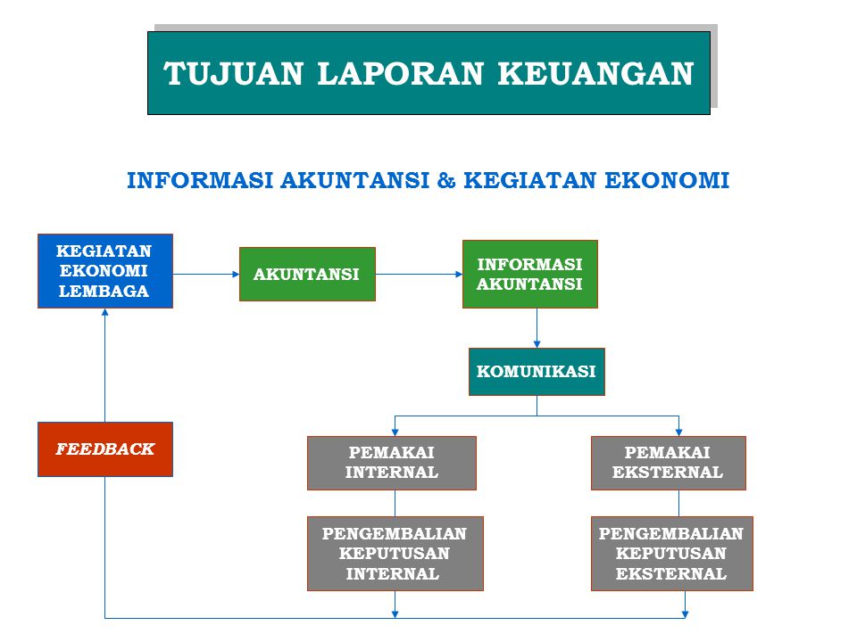 Tujuan Laporan Keuangan Gedung Arsitektur Tujuan Laporan Keuangan