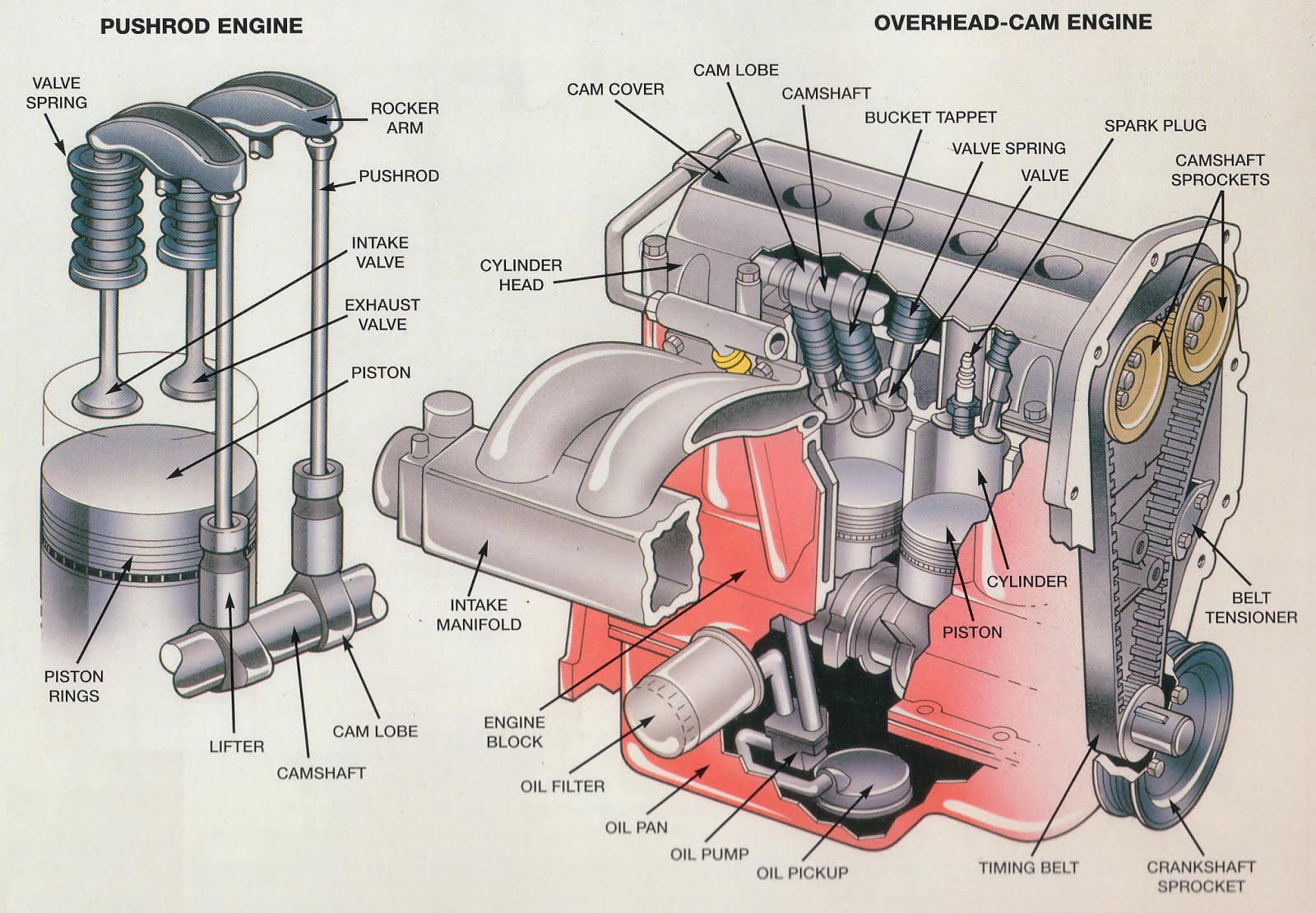 Overhead Cam Engine & Pushrod - المهندس العربي