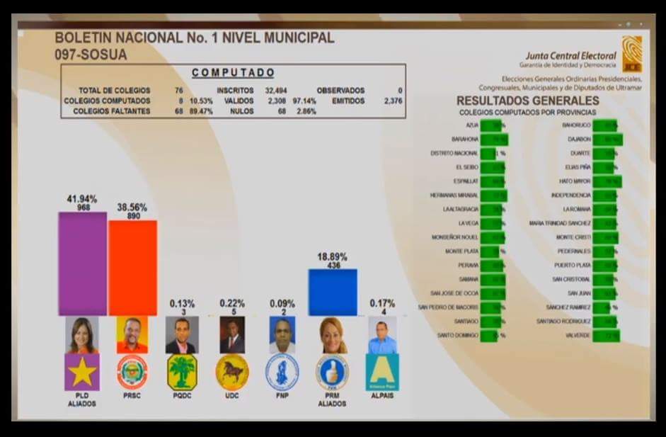 Resultados Elecciones 2016 Puerto Plata Resultados Elecciones 2016 Puerto Plata