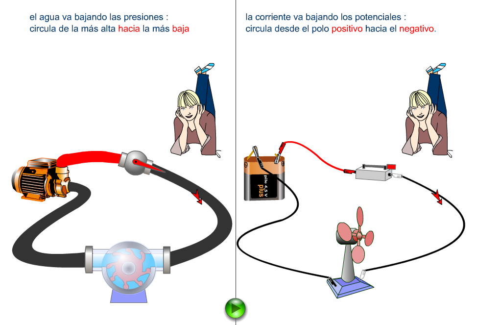 Analogía: Hidráulica, Voltaje y corriente