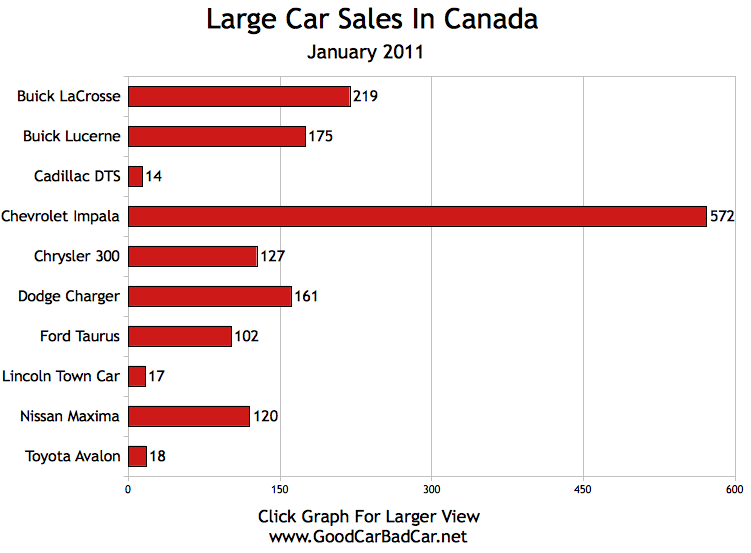 Small Car Sales, Midsize Car Sales, Large Car Sales In Canada January