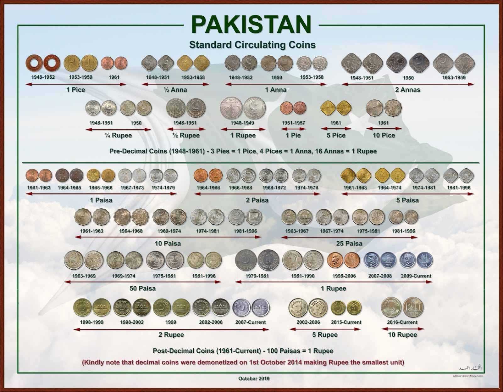 Pakistani Currency 2019