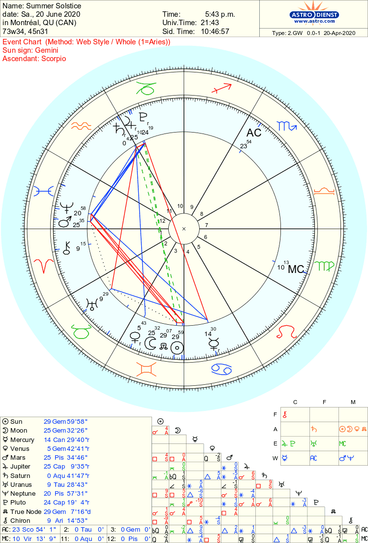 Montreal Theosophy Project: Astrology: Summer Solstice June 20, 2020