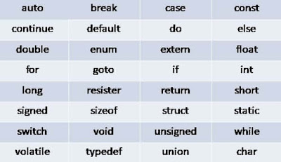 Keywords and Identifiers in C