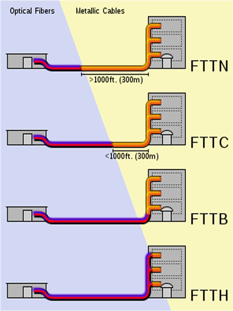 معلومات عن معمارية الشبكة الـ FTTX architectures.