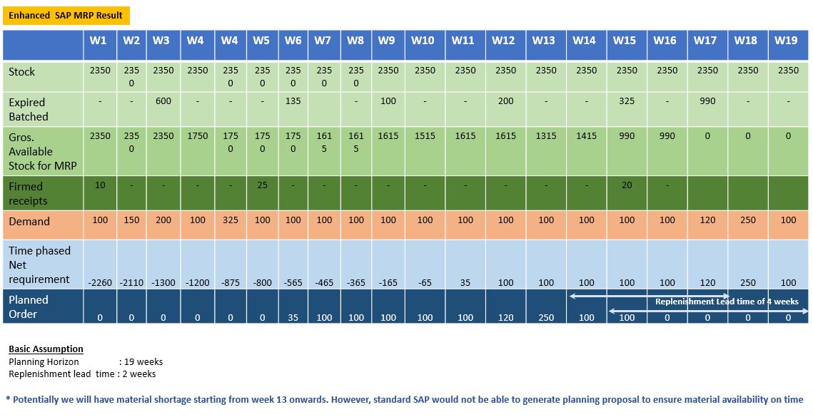 SAP ABAP Central Include Batch expiration in Material Requirement Planning