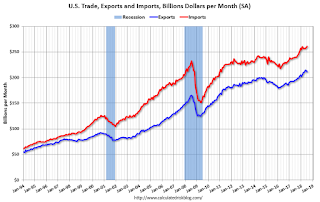 U.S. Trade Exports Imports