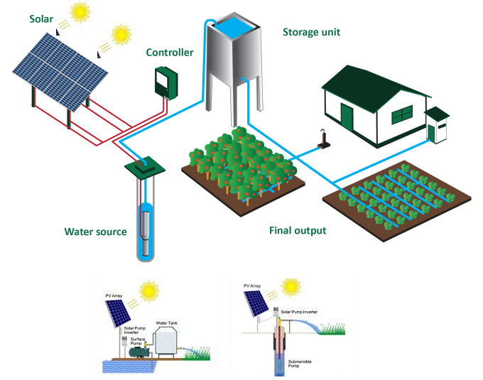 Using solar pumps for irrigation | solar pumps for irrigation