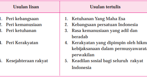 180 Contoh Soal Ujian Pkn Semester 1 Kelas 7 160 Pilihan Ganda 20 Essay