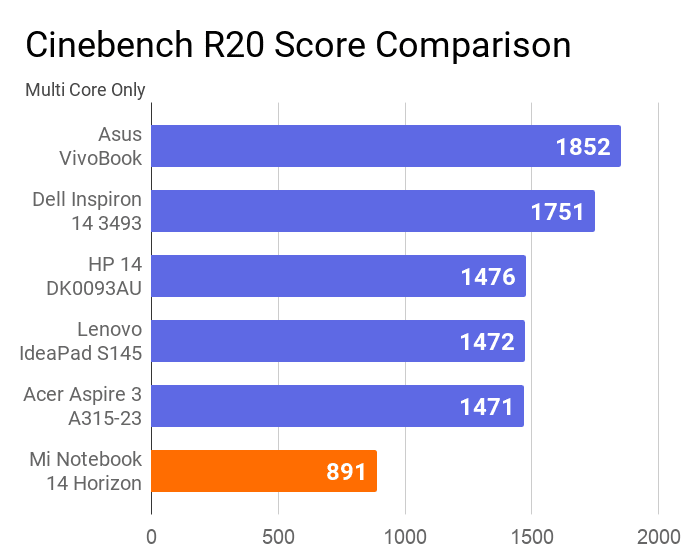 The chart on the Cinebench R20 multi core score comparison of this laptop with others. In the multi-core comparison, this Notebook 14 is at last position.