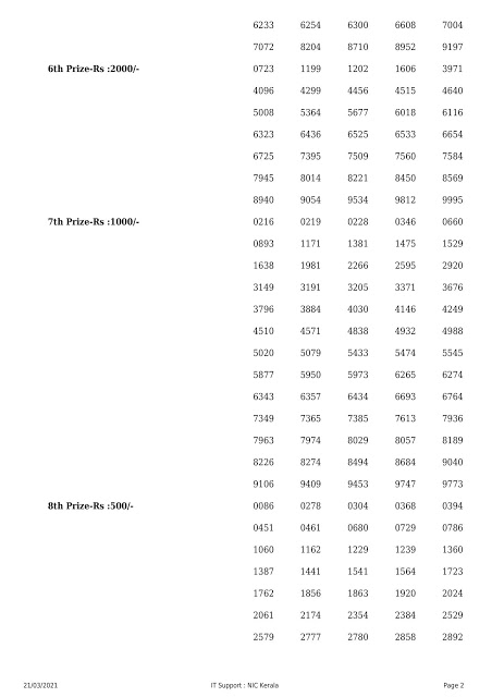 Kerala Lottery Result Today Live 21.03.2021 | Summer Bumper 2021 Result Lottery Result Kerala Lottery Result Today Live 21.03.2021 | Summer Bumper 2021 Result Lottery Result