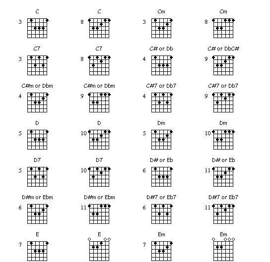 all guitar chords chart - GUITAR PICTURE