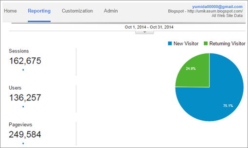 maksud Pageviews: bilangan kekerapan entry blog dipaparkan/dibuka, maksud Unique Visitors (UV): bilangan ip address pelawat blog, apa kepentingan Pageviews dan Unique Visitors (UV) blog