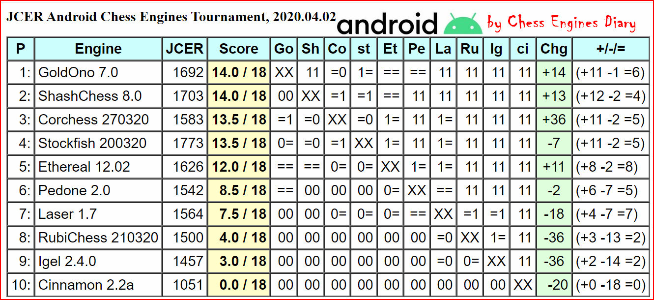 GoldOno 7.0 wins JCER Android Chess Engines Tournament, 2020.04.02