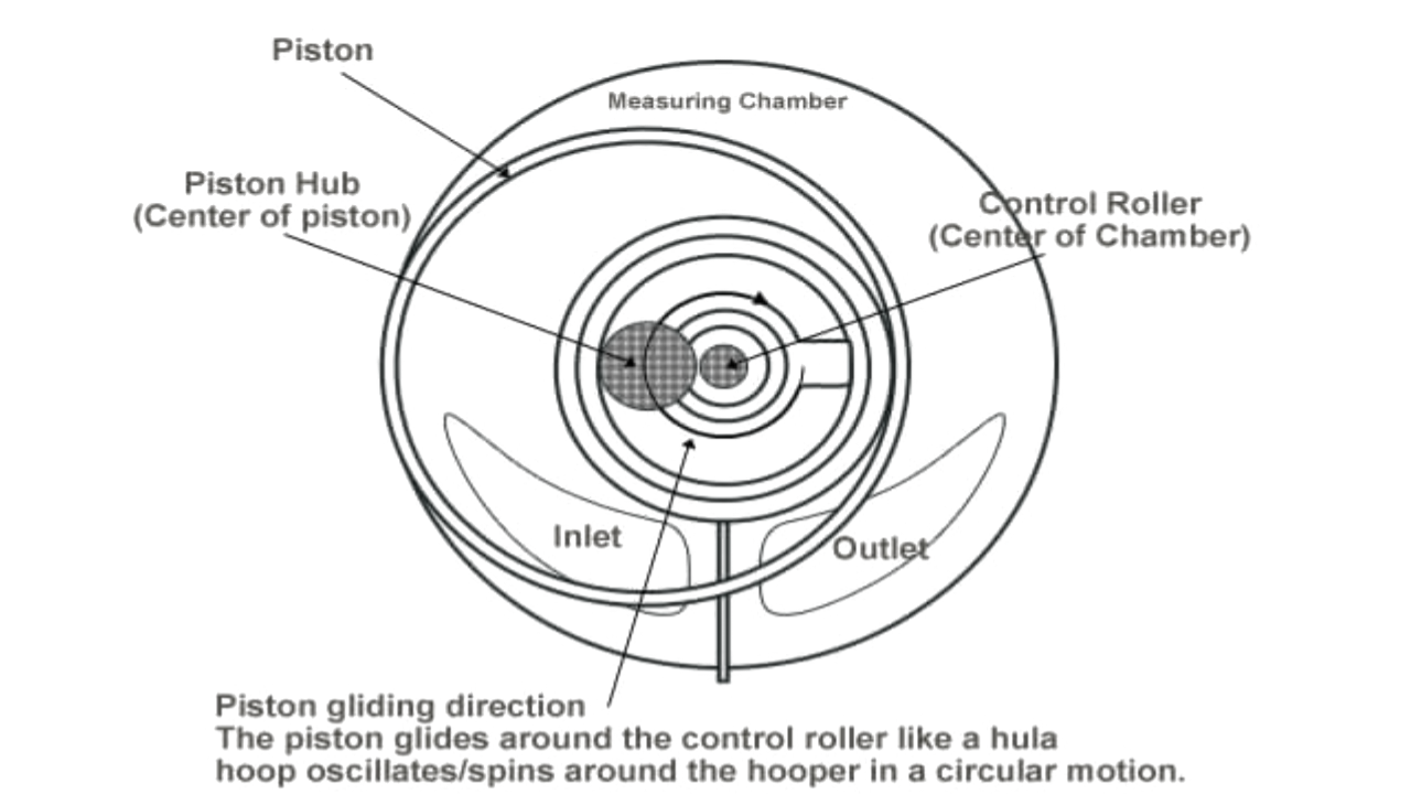 Positive displacement flow meter working principle and applications