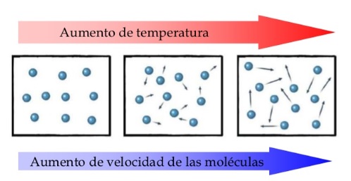 CIENCIA Y TECNOLOGÍA - FÍSICA: Modelo Cinético de Partículas