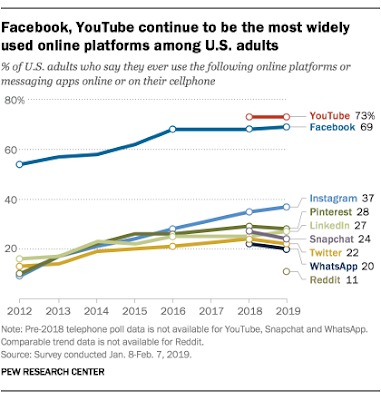 YouTube is the most widely used online platform among U.S. adults. 73% of US adults say they use YouTube online or on their cellphone.