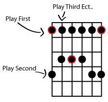 How To Read Guitar Scale Diagrams