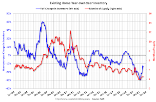 Year-over-year Inventory