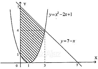 Luas daerah yang dibatasi oleh kurva y=x^2-2x+1 dan garis y=7-x, UN 2014