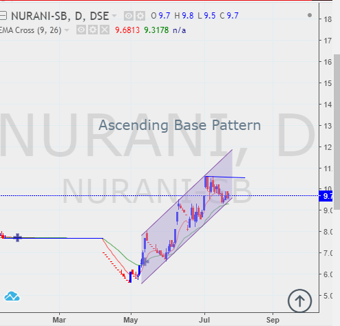 Chart-Mart: NURANI Chart-Mart: NURANI