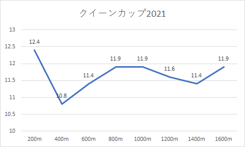 おさらい【クイーンカップ 2021】本命ステラリア6着・勝馬アカイトリノムスメ【直江&キースの競馬予想】