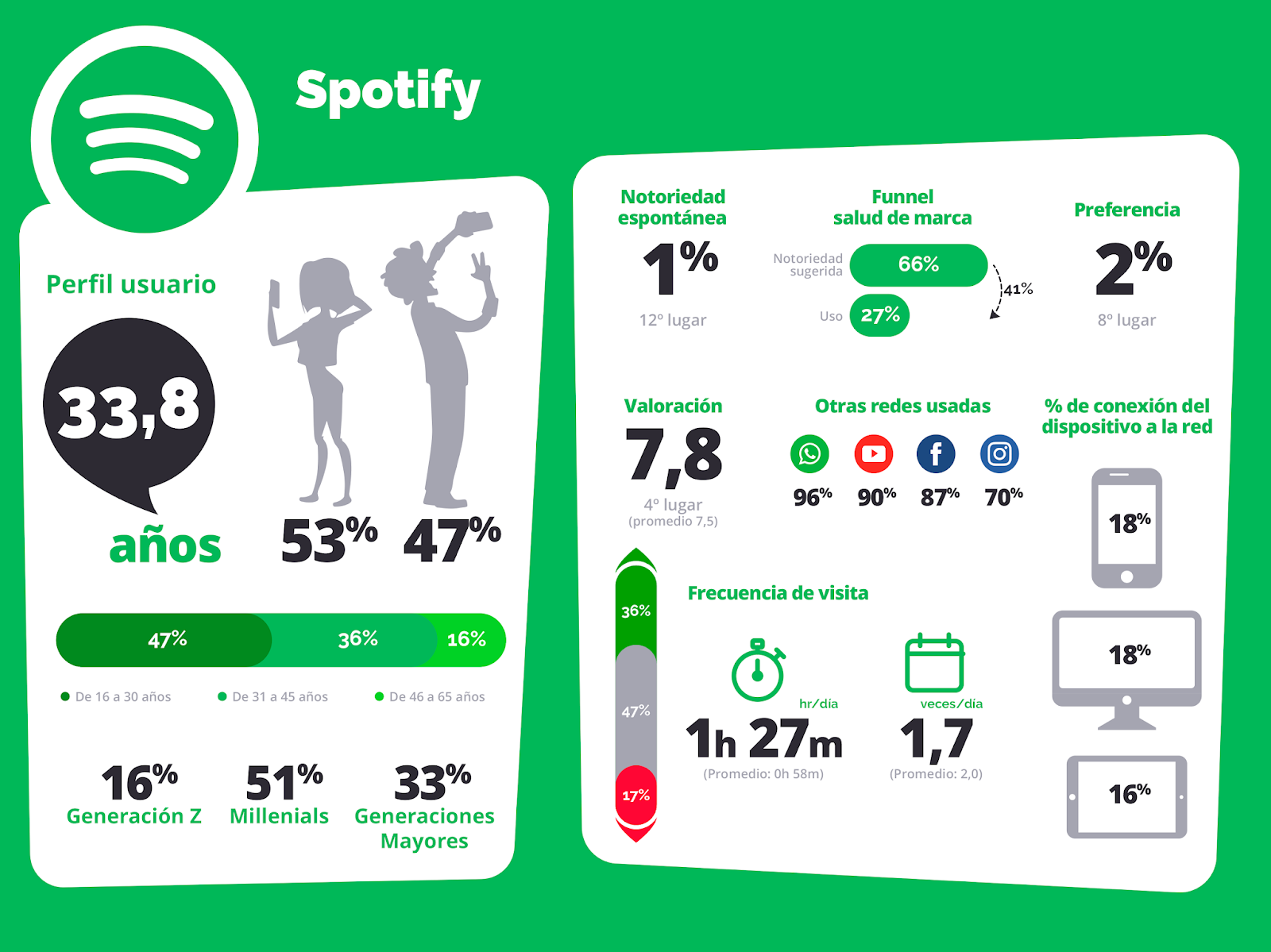 Infografía: datos de Spotify que tal vez no conocías