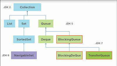 Top 5 Concurrent Collections Java Programmer Should Learn
