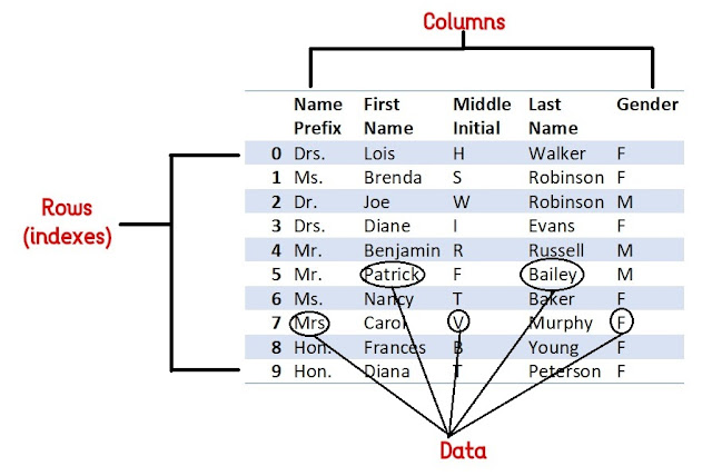 Pandas DataFrame