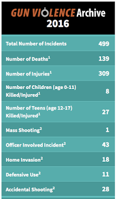 guns in america: a statistical analysis