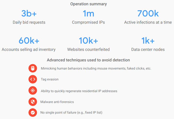 ad-fraud operation statistics