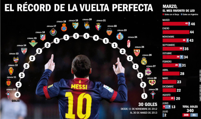 Messi goals