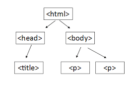 Html belgesi yapısı