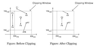 Line Clipping in hindi