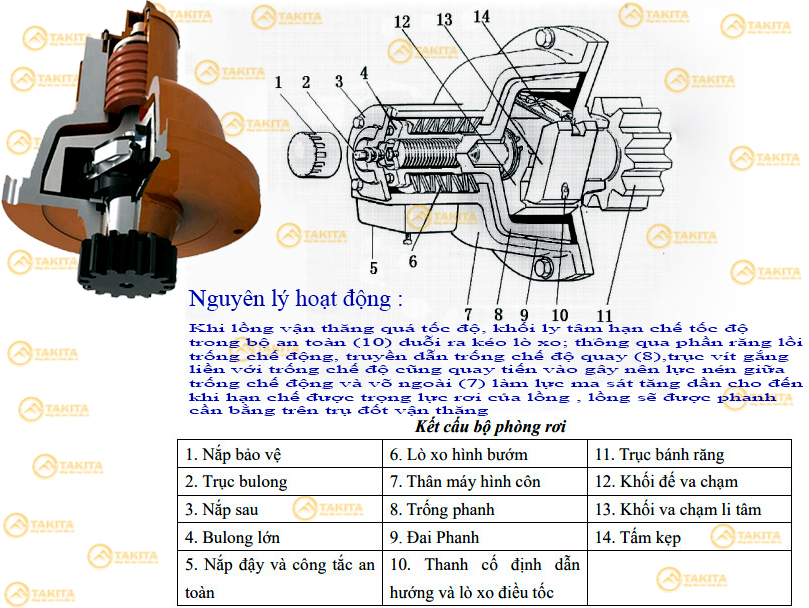 Nguyên lý hoạt động bộ phòng rơi vận thăng