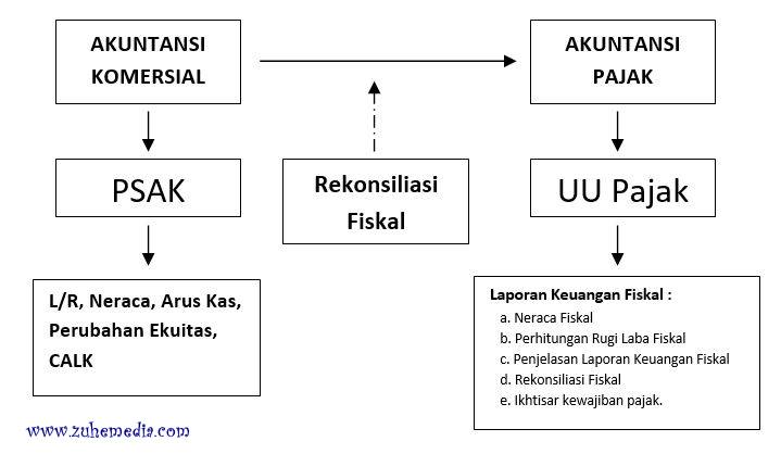 Rekonsiliasi Fiskal Laba Fiskal Laba Akuntansi
