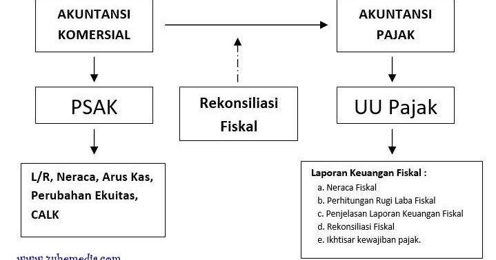 Rekonsiliasi Fiskal Laba Fiskal Laba Akuntansi