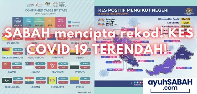 Kes Covid-19 TERENDAH Dicatatkan di SABAH  