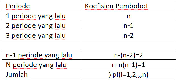 Cara Menghitung Weighted Moving Average Wma Di Excel Khoiri Com