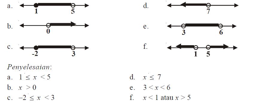 Cara Menggambar Grafik Penyelesaian Pertidaksamaan Linear Satu Variabel