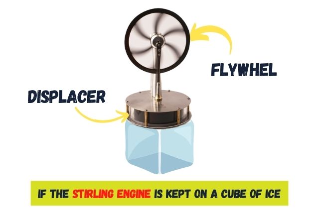 Invention of Stirling Engine | How does it works - The Engineeringity